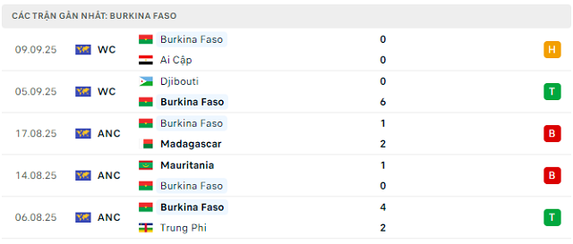 Phong độ Burkina Faso 5 trận đã qua