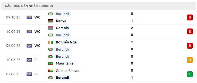 Phong độ Burundi 5 trận đã qua