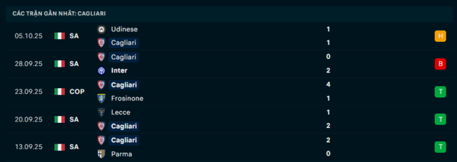 Phong độ Cagliari 5 trận đã qua