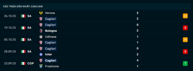 Phong độ Cagliari 5 trận đã qua