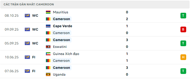 Phong độ Cameroon 5 trận đã qua
