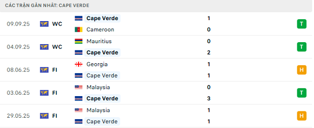 Phong độ Cape Verde 5 trận đã qua