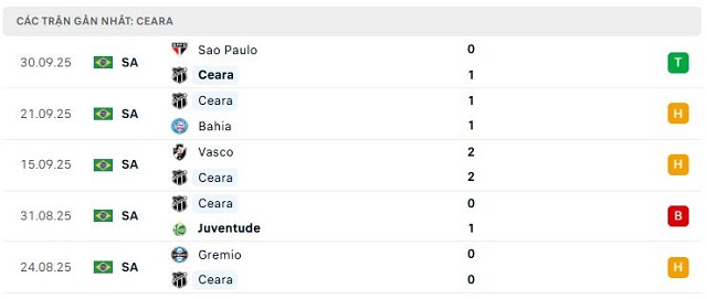 Phong độ Ceara 5 trận đã qua