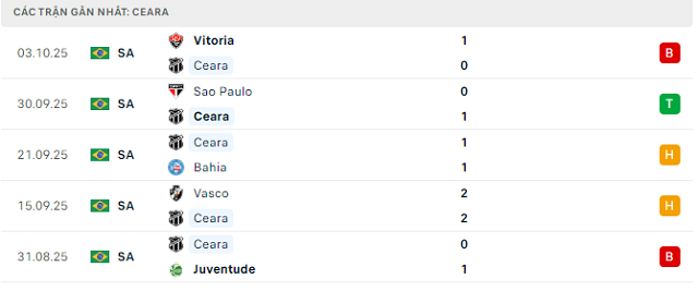 Phong độ Ceara 5 trận đã qua