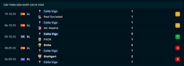 Phong độ Celta de Vigo 5 trận đã qua