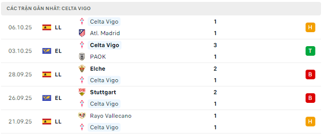 Phong độ Celta Vigo 5 trận đã qua
