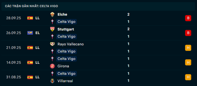 Phong độ Celta Vigo 5 trận vừa qua
