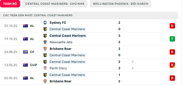Phong độ Central Coast Mariners 5 trận đã qua