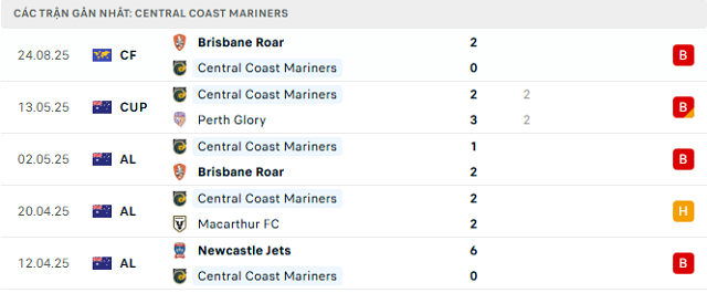 Phong độ Central Coast Mariners 5 trận đã qua