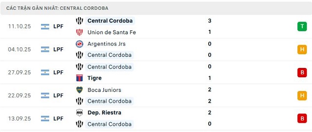Phong độ Central Cordoba 5 trận đã qua