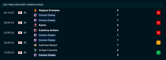Phong độ Cerezo Osaka 5 trận đã qua