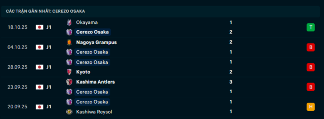 Phong độ Cerezo Osaka 5 trận đã qua