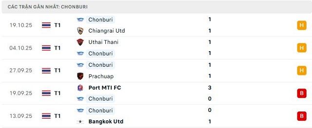 Phong độ Chonburi 5 trận đã qua