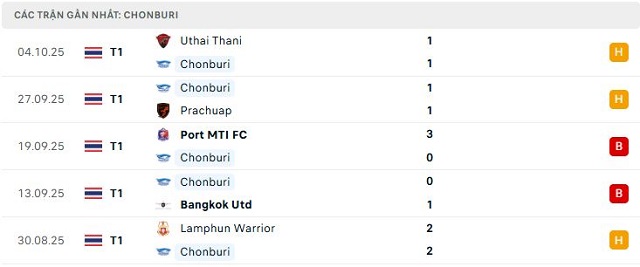 Phong độ Chonburi 5 trận đã qua