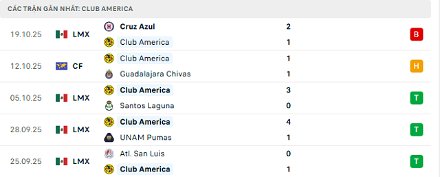 Phong độ Club America 5 trận đã qua