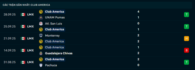 Phong độ Club America 5 trận đã qua