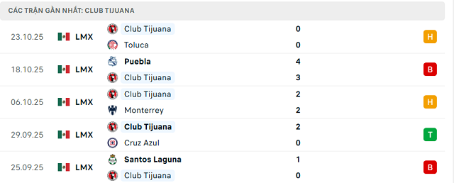 Phong độ Club Tijuana 5 trận đã qua
