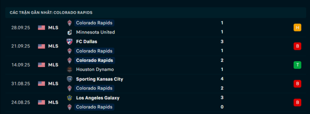 Phong độ Colorado Rapids 5 trận đã qua