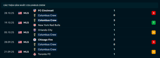  Phong độ Columbus Crew 5 trận đã qua