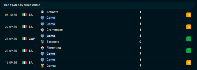 Phong độ Como 5 trận đã qua
