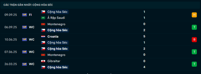 Phong độ Cộng hòa Séc 5 trận đã qua