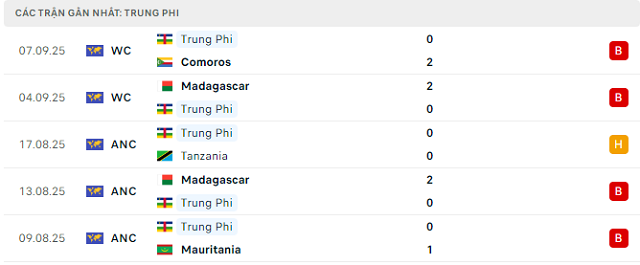 Phong độ Cộng hòa Trung Phi 5 trận đã qua