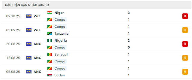 Phong độ Congo 5 trận đã qua