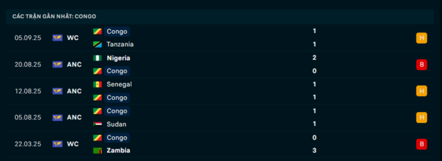 Phong độ Congo 5 trận đã qua