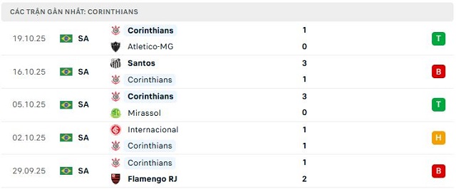 Phong độ Corinthians 5 trận đã qua