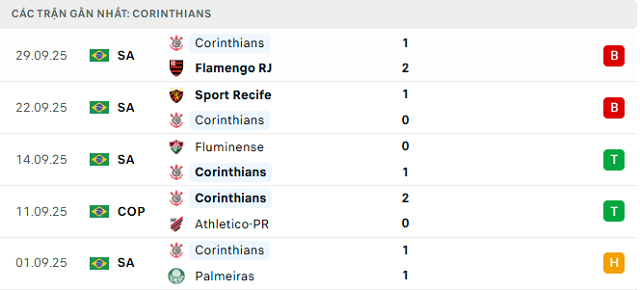 Phong độ Corinthians 5 trận đã qua