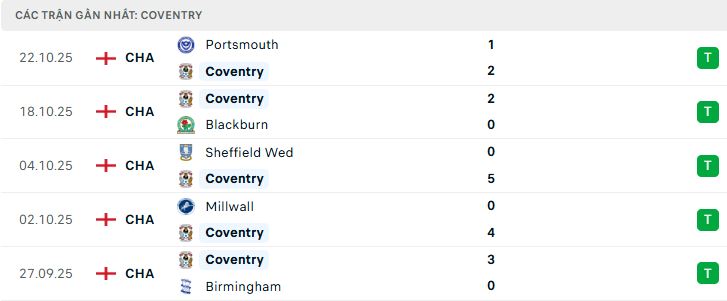 Phong độ Coventry 5 trận đã qua