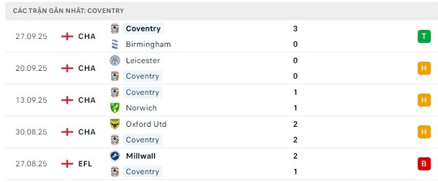 Phong độ Coventry 5 trận đã qua