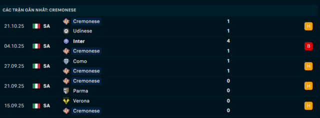 Phong độ Cremonese 5 trận đã qua