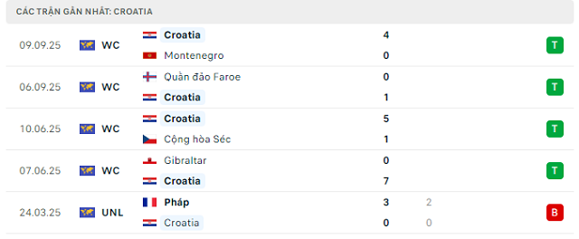 Phong độ Croatia 5 trận đã qua