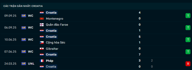 Phong độ Croatia 5 trận đã qua
