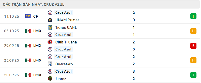 Phong độ Cruz Azul 5 trận đã qua