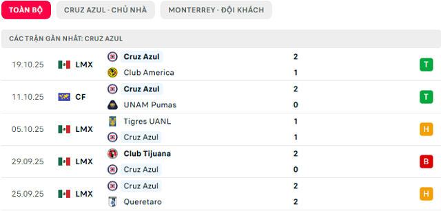 Phong độ Cruz Azul 5 trận đã qua