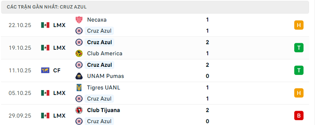 Phong độ Cruz Azul 5 trận đã qua