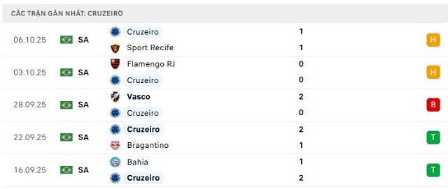 Phong độ Cruzeiro 5 trận đã qua