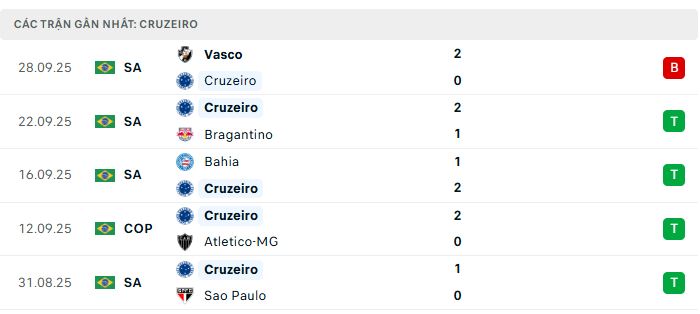 Phong độ Cruzeiro 5 trận đã qua