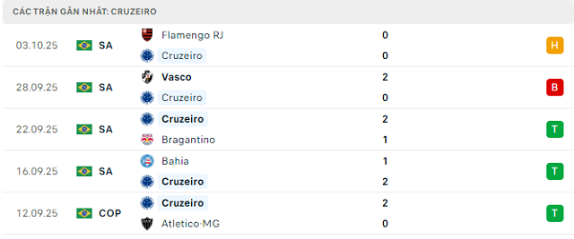 Phong độ Cruzeiro 5 trận đã qua