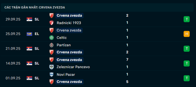 Phong độ Crvena zvezda 5 trận vừa qua