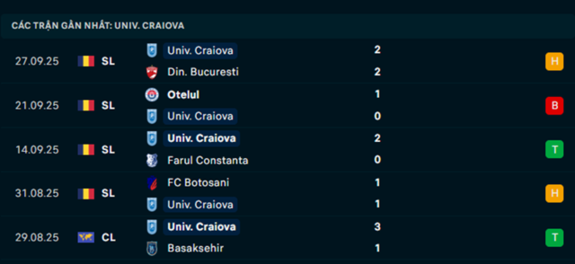 Phong độ CS Universitatea Craiova 5 trận vừa qua
