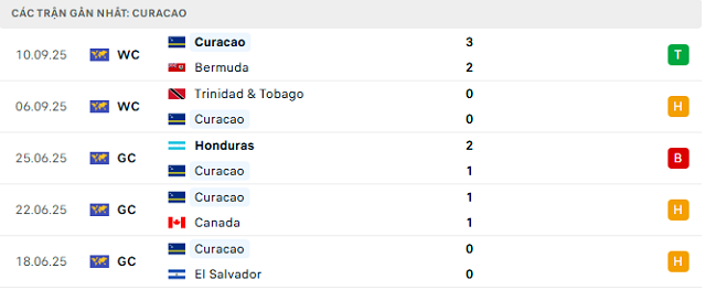 Phong độ Curacao 5 trận đã qua