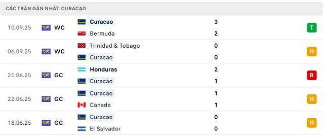 Phong độ Curacao 5 trận đã qua