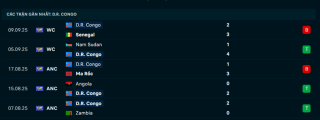  Phong độ D. R Congo 5 trận đã qua