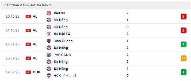 Phong độ Đà Nẵng 5 trận đã qua