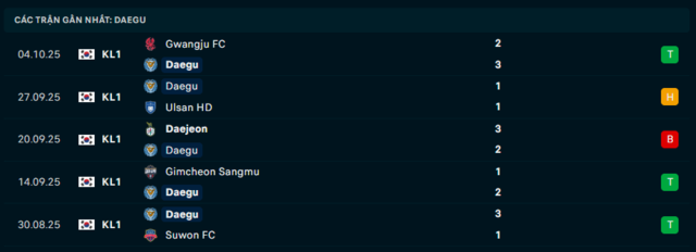 Phong độ Daegu 5 trận đã qua