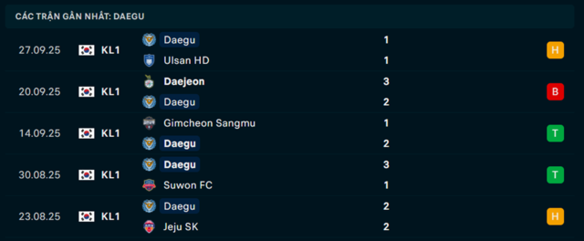 Phong độ Daegu 5 trận vừa qua
