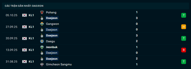 Phong độ Daejeon 5 trận đã qua